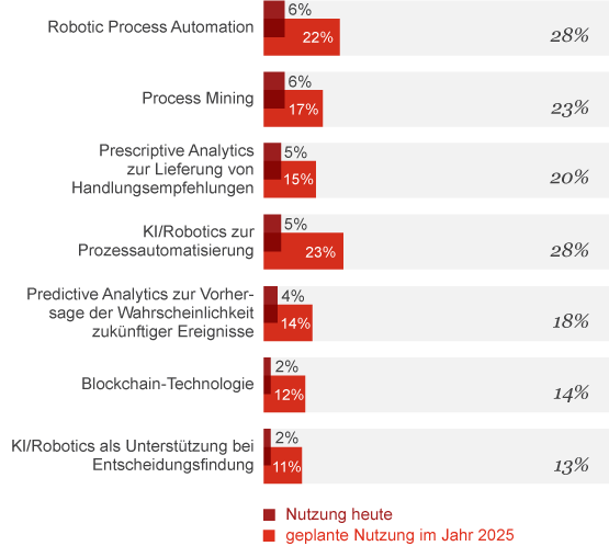 Infografik: Erwartete Nutzung digitaler Technologien im Finanzbereich