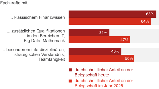 Infografik: Erwartete künftige Belegschaftsstruktur im Finanzbereich