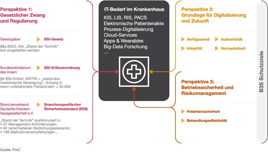 B3S Schutzziele Perspektiven