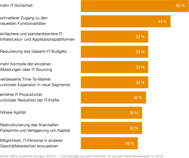 Cloud-Plattformen - Public Cloud: Vorteile für Unternehmen