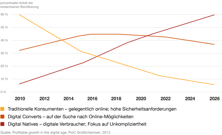 Design Thinking - Sind Digital Natives bald das größte Kundensegment?