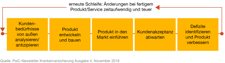 Design Thinking - Traditionelle Produktentwicklung