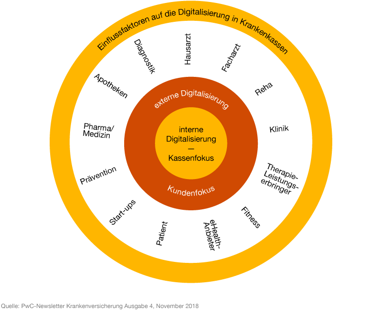 Digitalisierungschancen bei Kassenfusionen - Einflussfaktoren auf die Digitalisierung