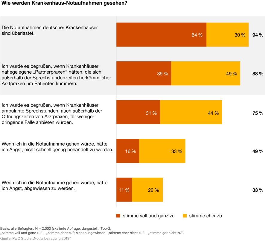 Infografik zur Studie zur Notfallversorgung von PwC