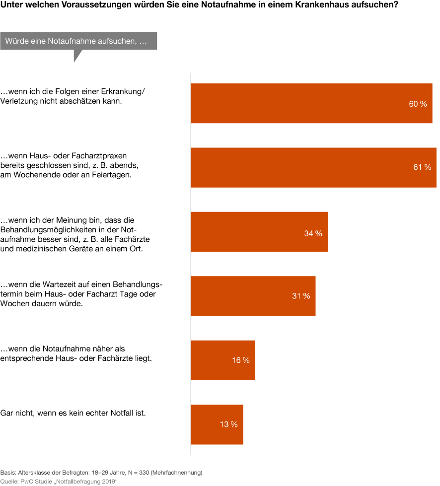 Infografik zur Studie zur Notfallversorgung von PwC