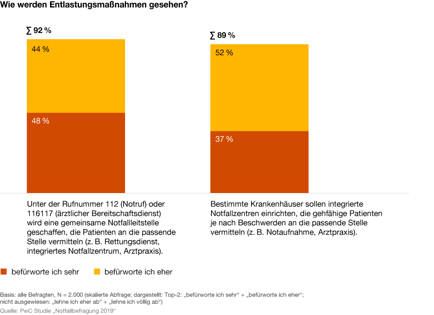 Infografik zur Studie zur Notfallversorgung von PwC