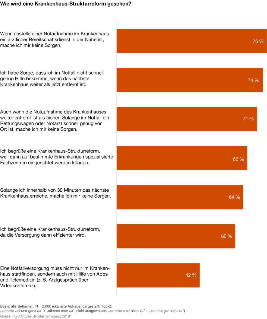 Infografik zur Studie zur Notfallversorgung von PwC