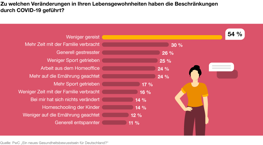 Grafik: Zu welchen Veränderungen in Ihren Lebensgewohnheiten haben die Beschränkungen durch Covid-19 geführt?