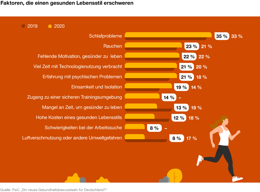 Grafik: Faktoren, die einen gesunden Lebensstil erschweren