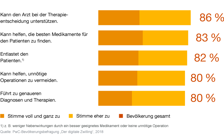 Balkendiagramm über Befragung zu virtuellem Patient