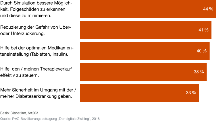 Balkendiagramm Antworten Diabetiker
