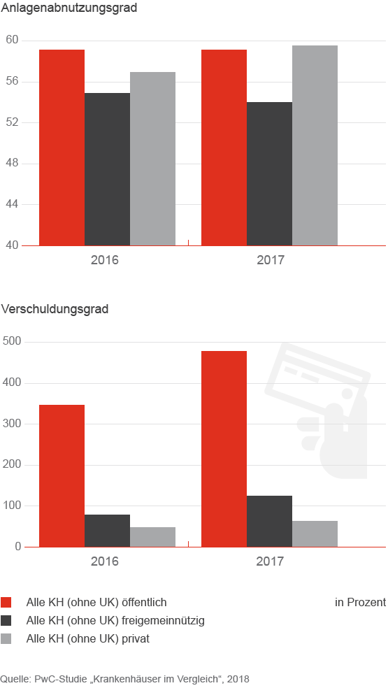 Anlagenabnutzungsgrad und Verschuldungsgrad