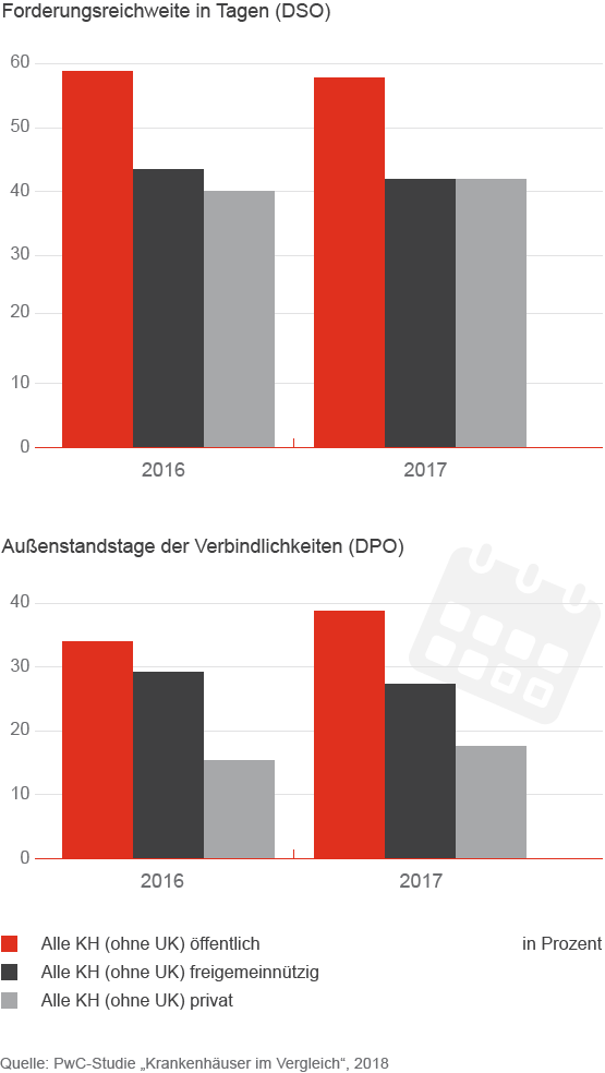 Forderungsreichweite und Außenstandstage der Verbindlichkeiten