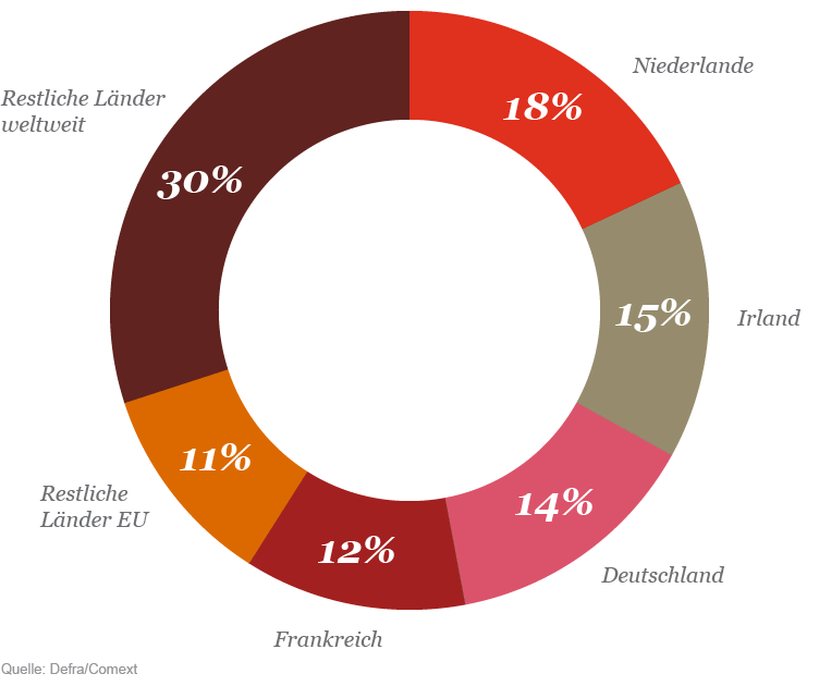 Infografik: Die Hauptexporteure von Nahrungsmitteln und Getränken ins Vereinigte Königreich