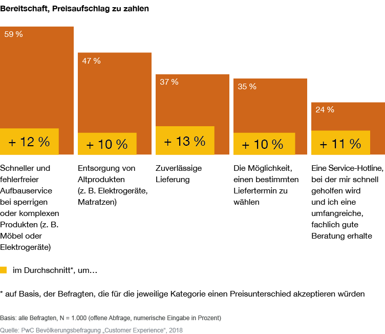 Infografik: Bereitschaft, Preisaufschlag zu zahlen - 59 % sind dazu bereit für einen schnellen und fehlerfreien Aufbauservice bei sperrigen oder komplexen Produkten.