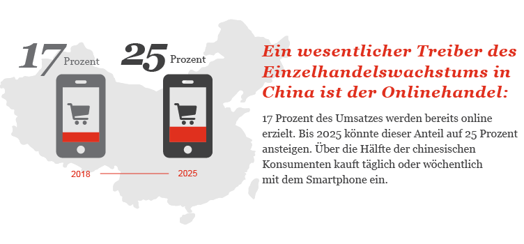 Onlinehandel in China steigt an