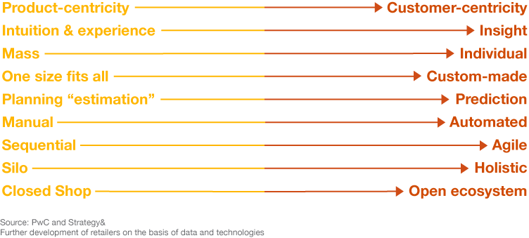 Chart: Crucial steps in transforming a company's DNA