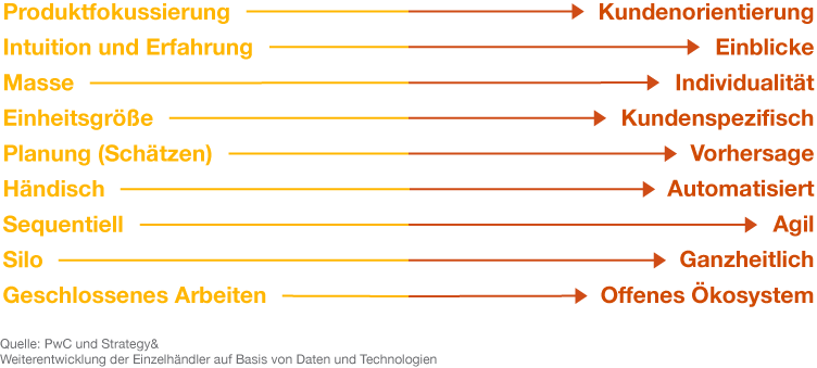 Infografik: Die Weiterentwicklung der Einzelhändler basierend auf Technologien und Daten