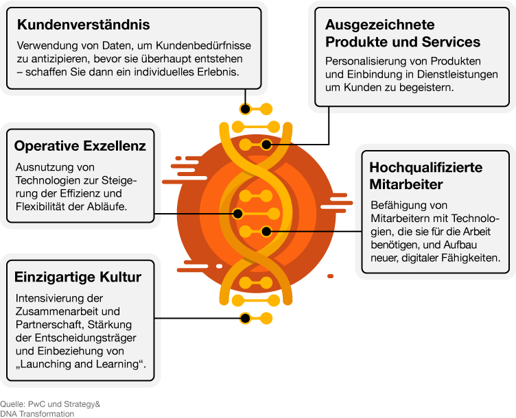 Infografik: Die DNA Transformation in Unternehmen