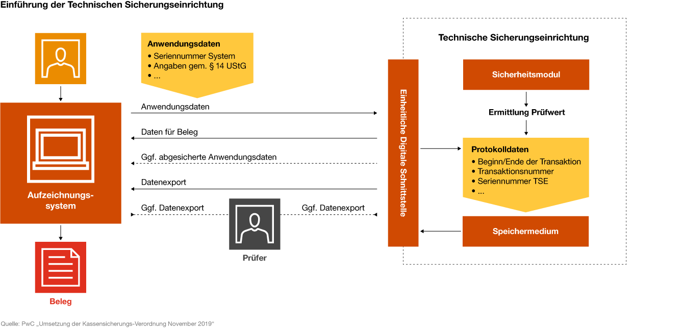 Infografik: Einführung der technischen Sicherheitseinrichtung zum Schutz elektronischer Registrierkassen