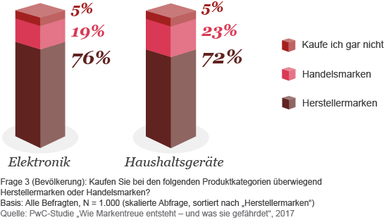 Wie Markentreue entsteht und was sie gefährdet PwC