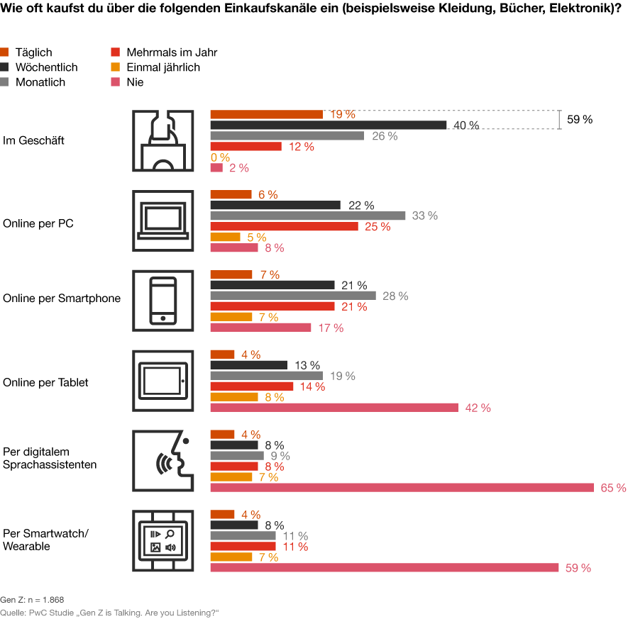 Infografik: Wie oft kauft die Gen Z über verschiedene Einkaufskanäle ein?