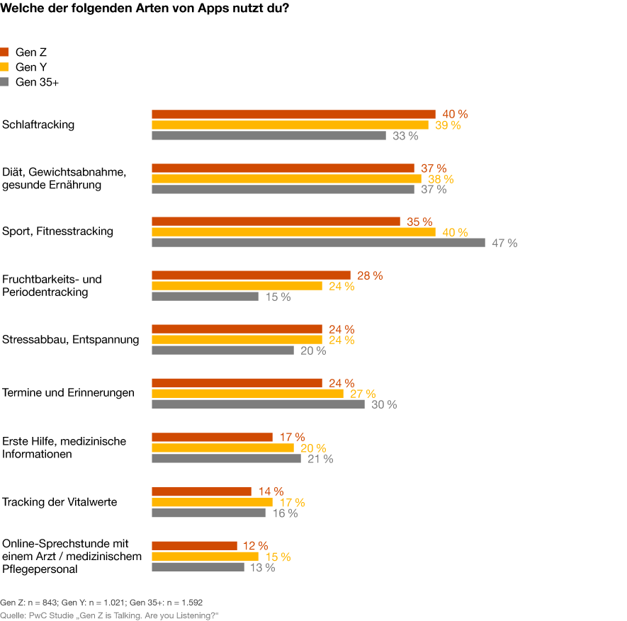 Infografik: Welche Arten von Apps nutzt die Gen Z