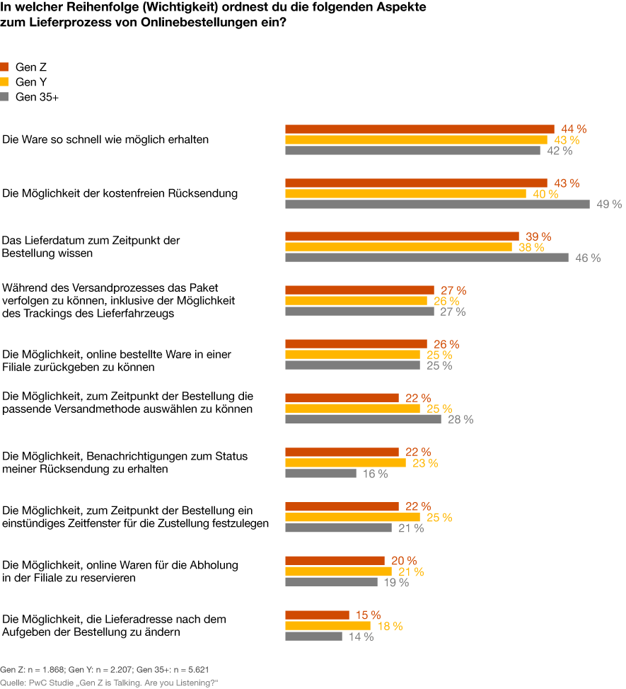 Infografik: Welchen Stellenwert haben die verschiedenen Aspekte des Lieferprozesses von Onlinebestellungen für die Gen Z?
