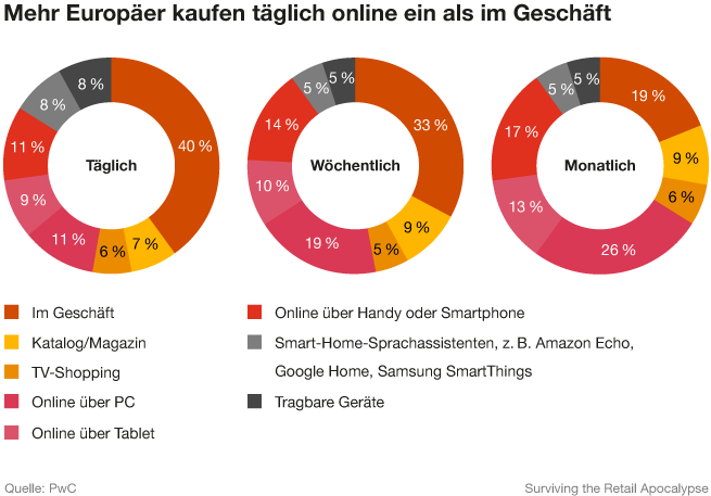 Infografik: Mehr Europäer kaufen täglich online ein als im Geschäft
