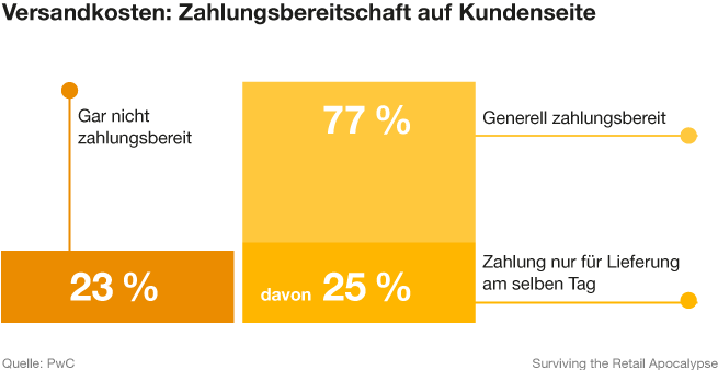 Infografik: Versandkosten - Zahlungsbereitschaft auf Kundenseite