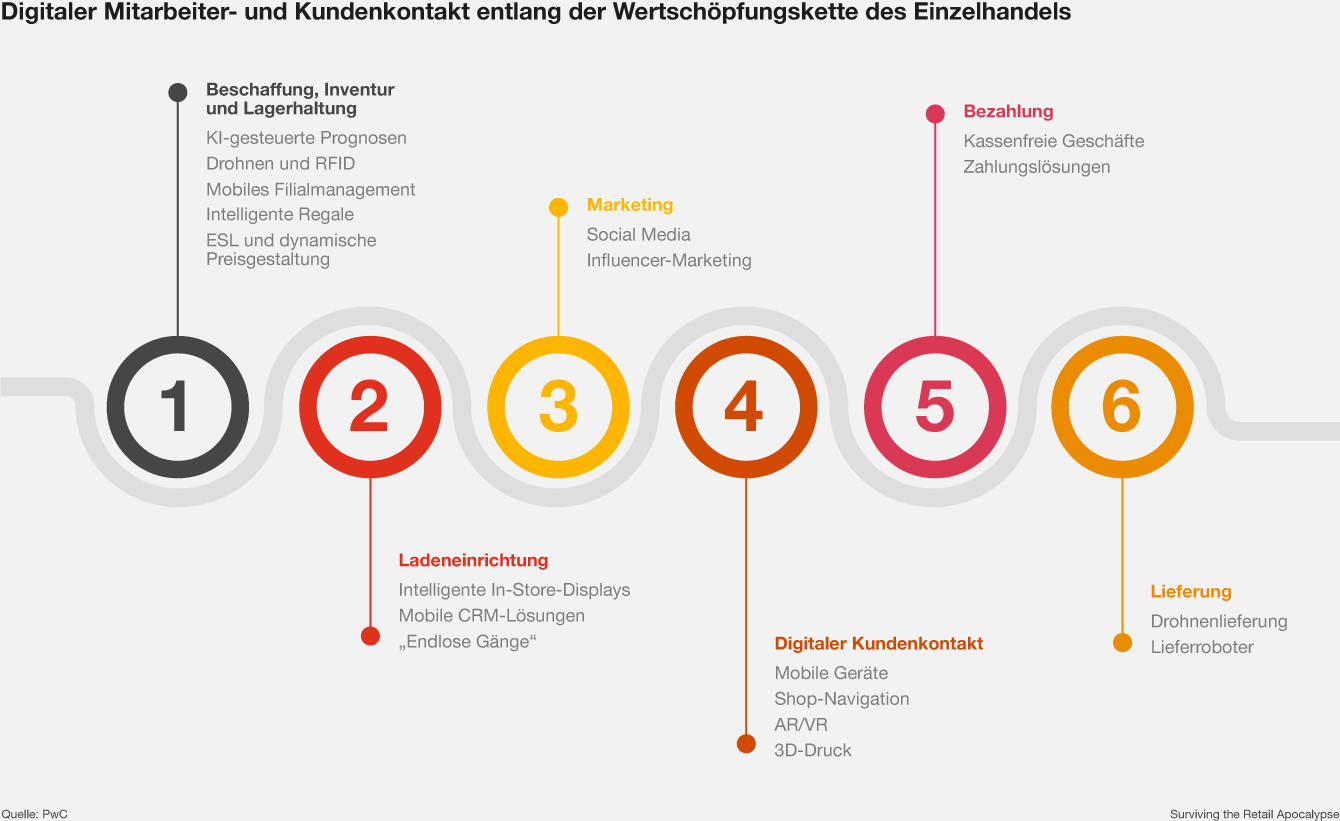 Infografik: Digitaler Mitarbeiter- und Kundenkontakt entlang der Wertschöpfungskette des Einzelhandels