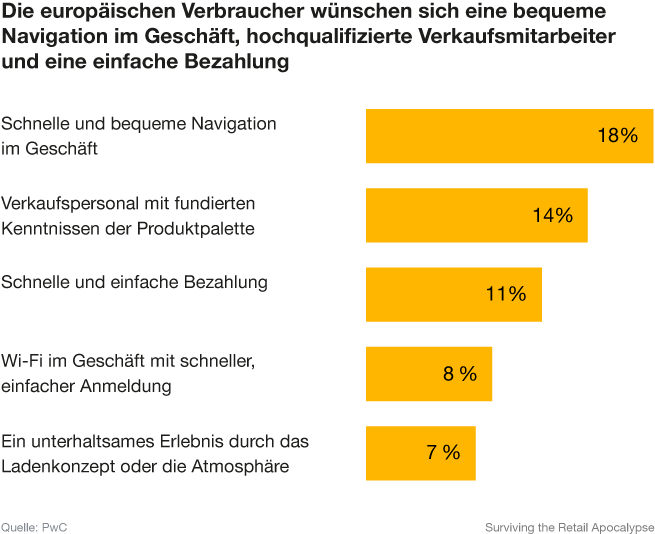 Infografik: Die europäischen Verbraucher wünschen sich eine bequeme Navigation im Geschäft, hochqualifizierte Verkaufsmitarbeiter und eine einfache Bezahlung