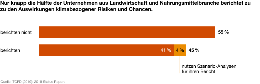 Infografik: Nur knapp die Hälfte der Unternehmen aus Landwirtschaft und Nahrungsmittelbranche berichtet zu den Auswirkungen klimabezogener Risiken und Chancen