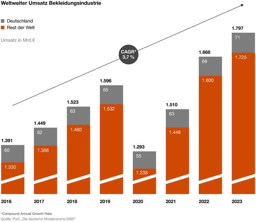Infografik zum weltweiten Umsatz der Bekleidungsindustrie von PwC Deutschland