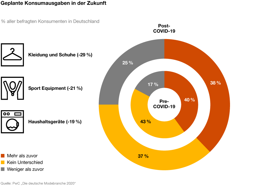 Infografik zum Konsumtrend nach COVID-19 von PwC Deutschland