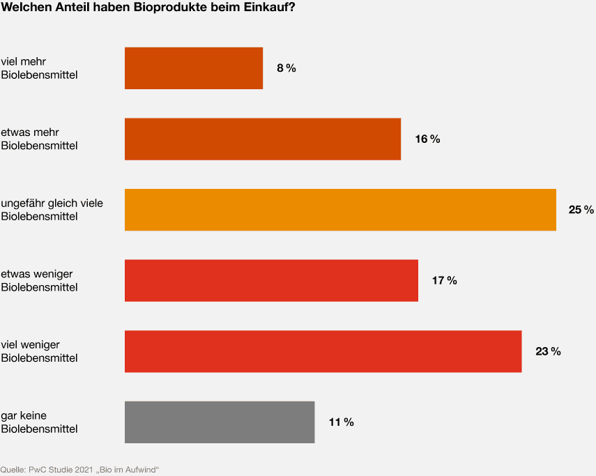 Infografik: Welchen Anteil haben Bioprodukte beim Einkauf?