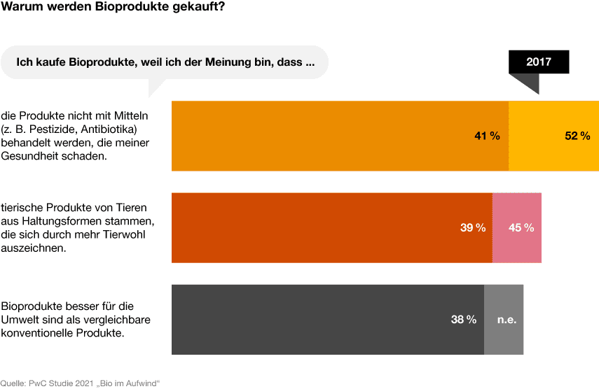 Infografik: Warum werden Bioprodukte gekauft?