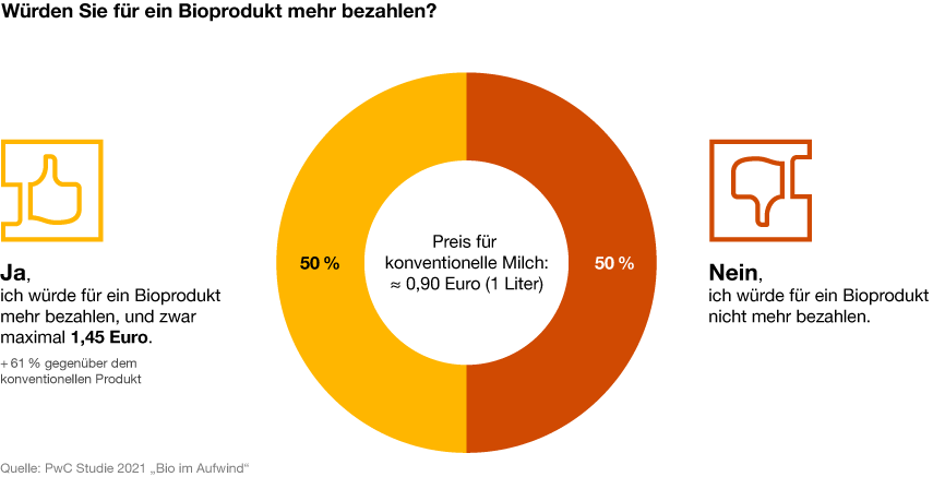 Infografik: Würden Sie für ein Bioprodukt mehr bezahlen?