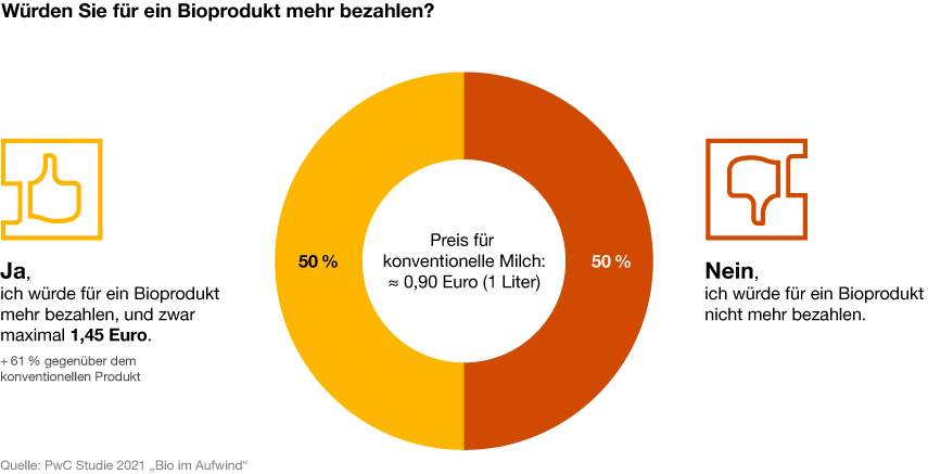 Инфографика: Вы бы платили больше за органический продукт?