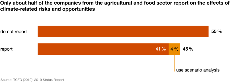 Statistic: Only about half of the companies from the agricultural and food sector report on the effects of climate-related risks and opportunities
