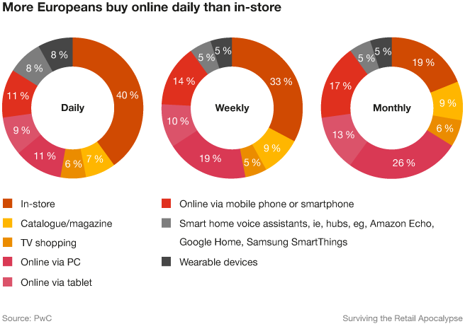Chart: More Europeans buy online daily than in-store