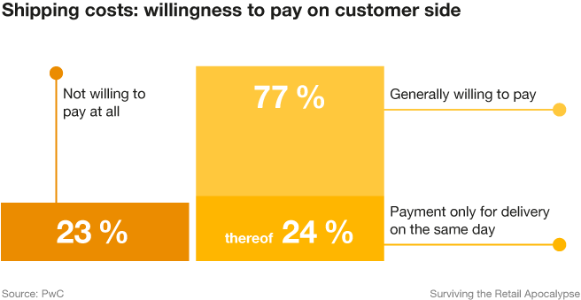 Chart: Shipping costs: willingness to pay on customer side