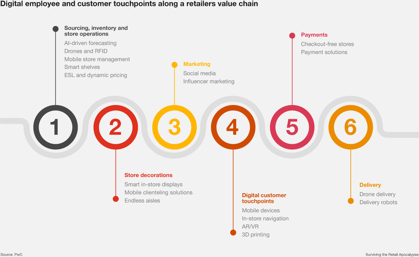 Chart: Digital employee and customer touchpoints along a retailers value chain