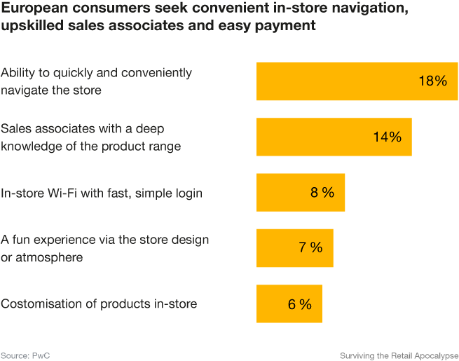 Chart: European consumers seek convenient in-store navigation, upskilled sales associates and easy payment