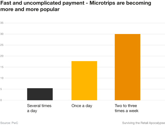 Chart: Fast and uncomplicated payment - Microtrips are becoming more and more popular