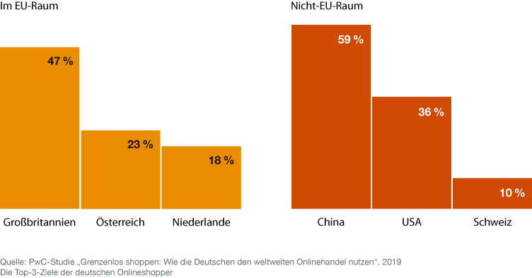 Grafik: Die Top 3 Zielländer deutscher Onlinekäufer im EU- und nicht-EU-Ausland