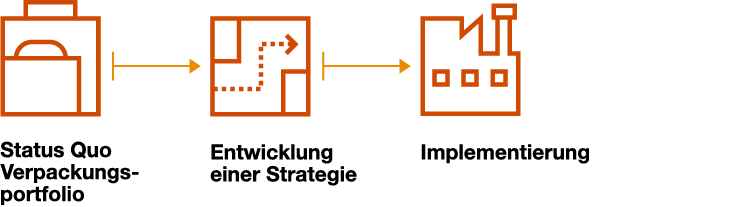 Infografik: Implementierung einer nachhaltigen Verpackungsstrategie