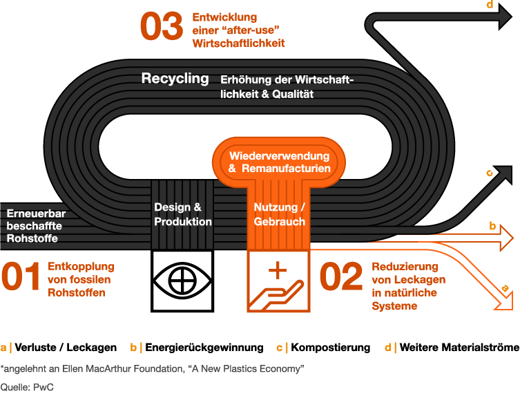 Infografik: Vorteile einer Kreislaufwirtschaft