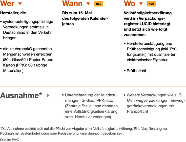 Infografik: Umfang und Abgabeort der Vollständigkeitserklärung wurden durch das VerpackG geändert