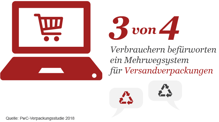 Infografik: Drei Viertel der Verbraucher befürworten ein Mehrwegsystem für Versandverpackungen.